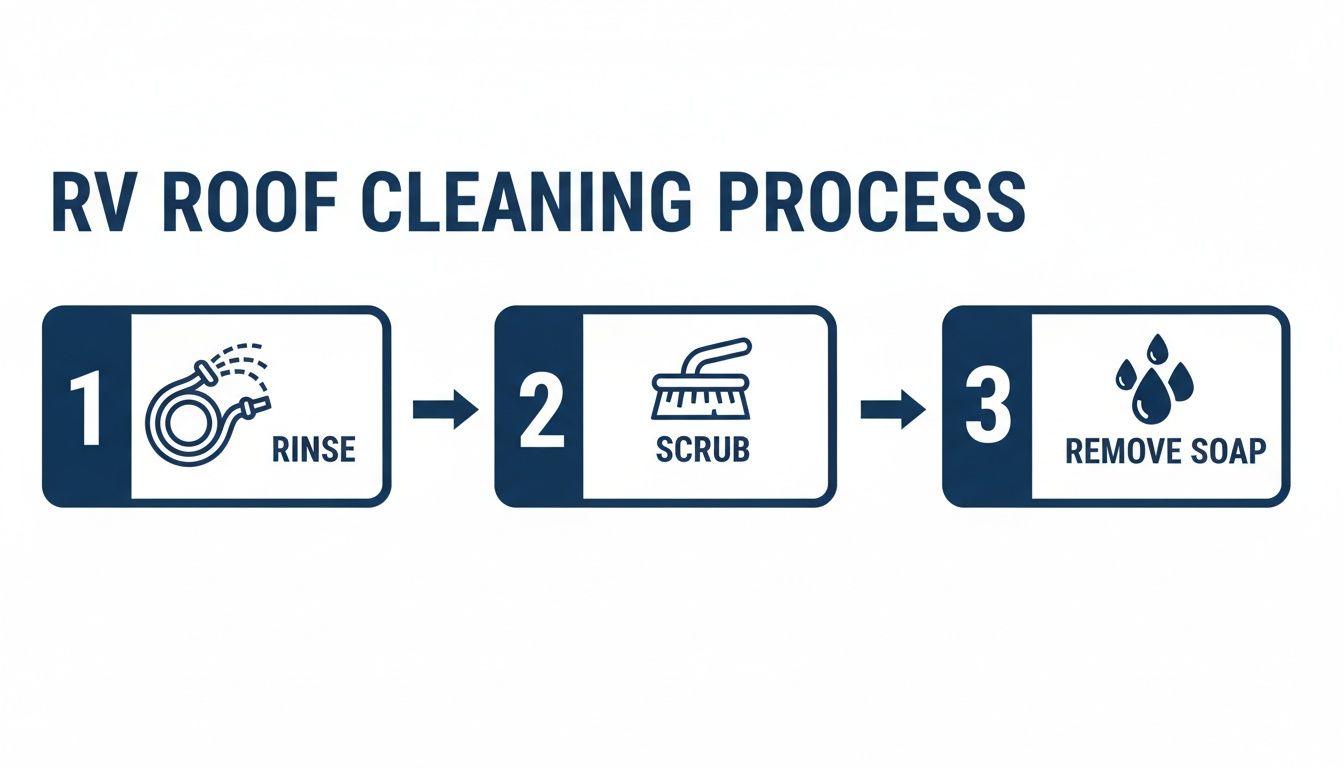 A three-step infographic showing the RV roof cleaning process: rinse, scrub, then remove soap.