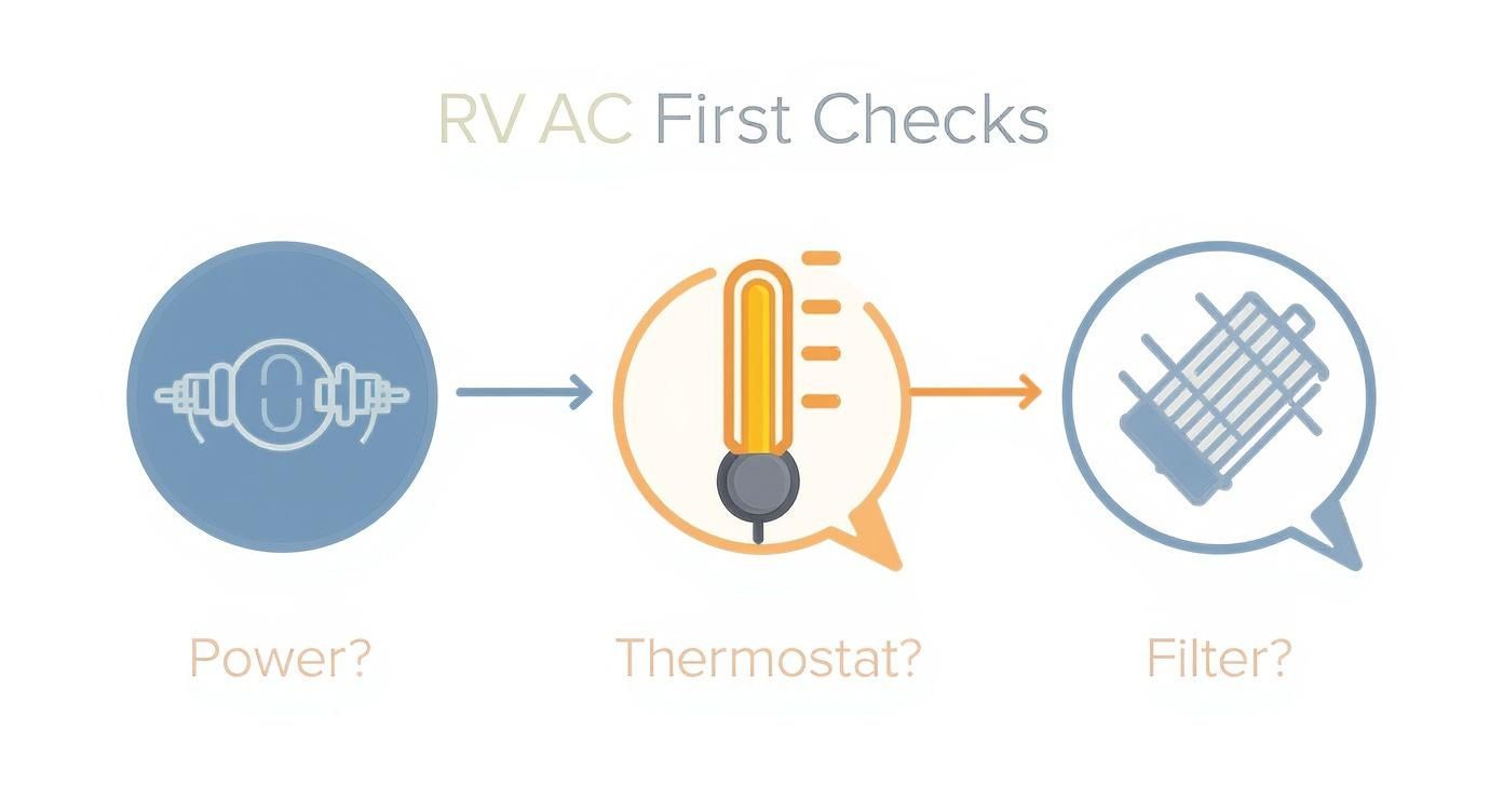 Diagram illustrating RV AC first checks: Power, Thermostat, and Filter troubleshooting steps.