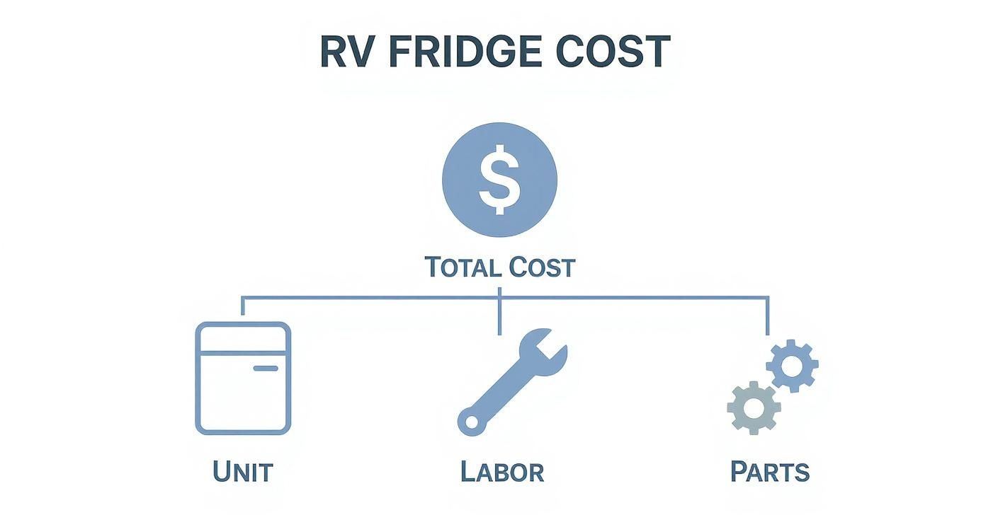 Flowchart illustrating RV fridge replacement total cost breakdown into unit, labor, and parts.